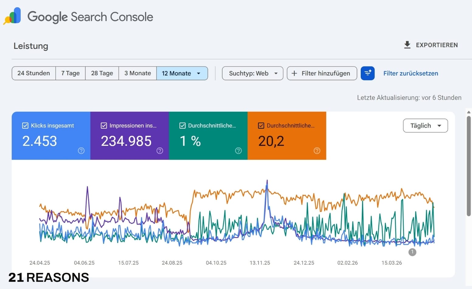 Google Search Console: 2.453 Klicks · 234.985 Impressionen